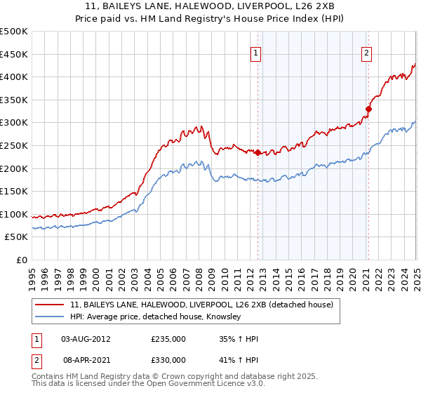 11, BAILEYS LANE, HALEWOOD, LIVERPOOL, L26 2XB: Price paid vs HM Land Registry's House Price Index