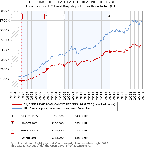 11, BAINBRIDGE ROAD, CALCOT, READING, RG31 7BE: Price paid vs HM Land Registry's House Price Index