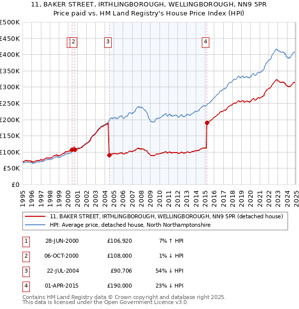 11, BAKER STREET, IRTHLINGBOROUGH, WELLINGBOROUGH, NN9 5PR: Price paid vs HM Land Registry's House Price Index