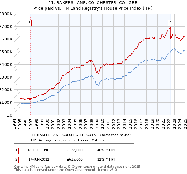 11, BAKERS LANE, COLCHESTER, CO4 5BB: Price paid vs HM Land Registry's House Price Index