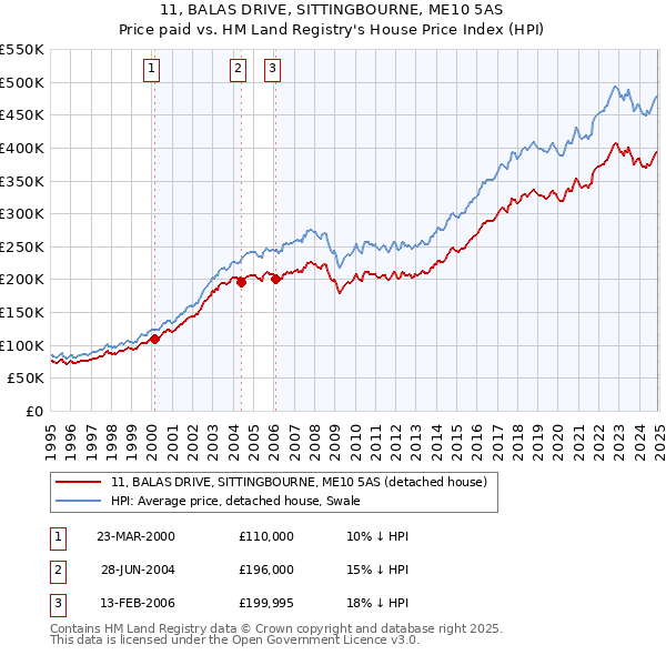 11, BALAS DRIVE, SITTINGBOURNE, ME10 5AS: Price paid vs HM Land Registry's House Price Index