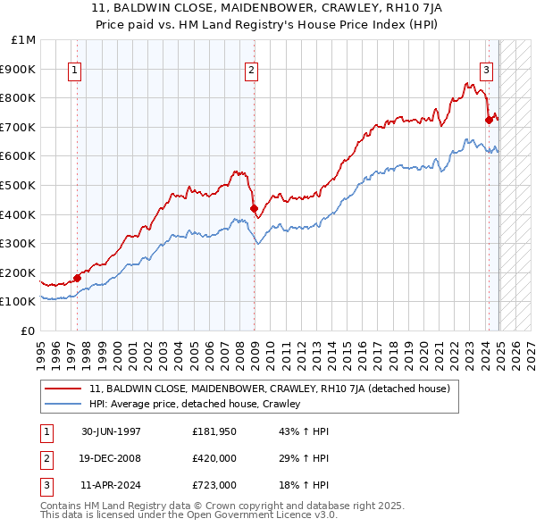 11, BALDWIN CLOSE, MAIDENBOWER, CRAWLEY, RH10 7JA: Price paid vs HM Land Registry's House Price Index
