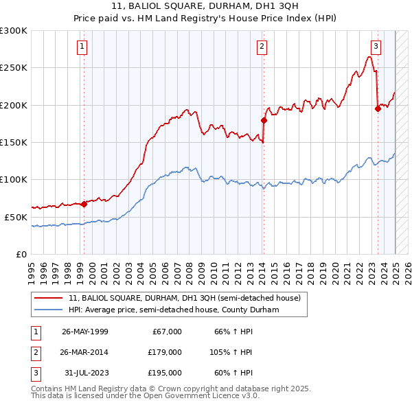 11, BALIOL SQUARE, DURHAM, DH1 3QH: Price paid vs HM Land Registry's House Price Index