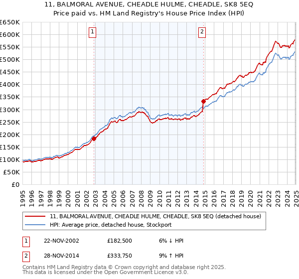 11, BALMORAL AVENUE, CHEADLE HULME, CHEADLE, SK8 5EQ: Price paid vs HM Land Registry's House Price Index