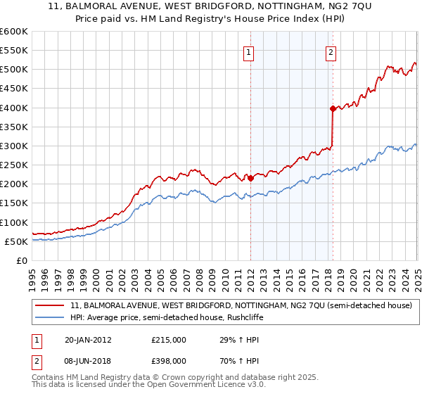 11, BALMORAL AVENUE, WEST BRIDGFORD, NOTTINGHAM, NG2 7QU: Price paid vs HM Land Registry's House Price Index