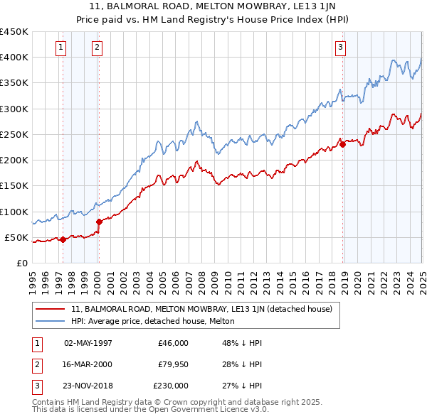 11, BALMORAL ROAD, MELTON MOWBRAY, LE13 1JN: Price paid vs HM Land Registry's House Price Index