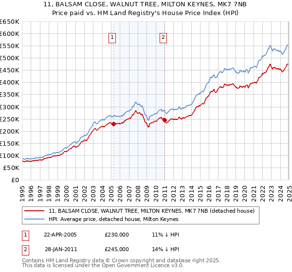 11, BALSAM CLOSE, WALNUT TREE, MILTON KEYNES, MK7 7NB: Price paid vs HM Land Registry's House Price Index