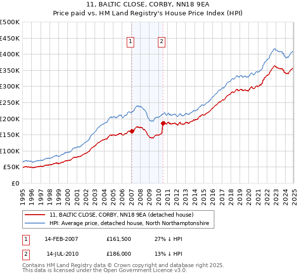 11, BALTIC CLOSE, CORBY, NN18 9EA: Price paid vs HM Land Registry's House Price Index