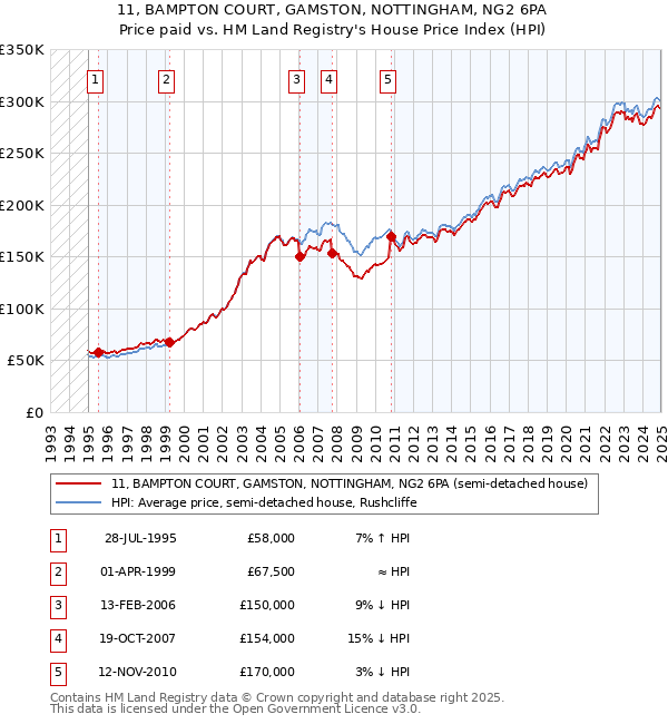 11, BAMPTON COURT, GAMSTON, NOTTINGHAM, NG2 6PA: Price paid vs HM Land Registry's House Price Index