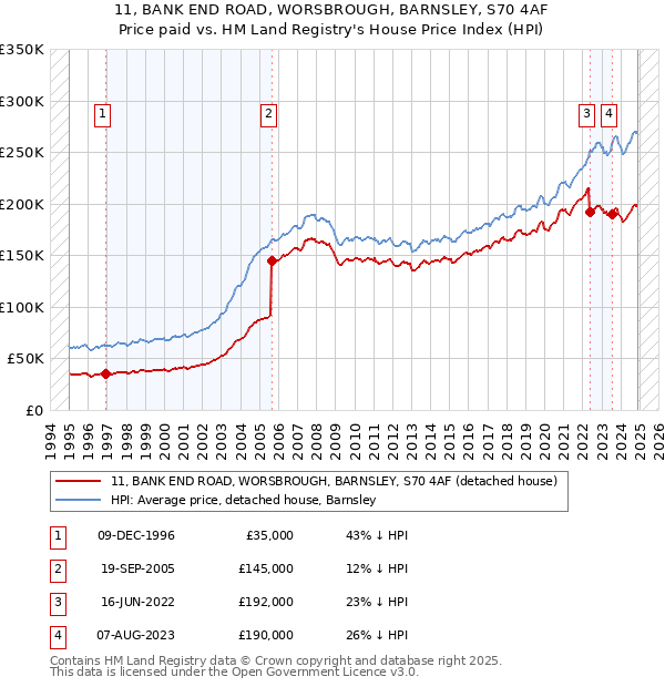 11, BANK END ROAD, WORSBROUGH, BARNSLEY, S70 4AF: Price paid vs HM Land Registry's House Price Index
