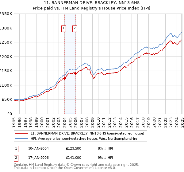 11, BANNERMAN DRIVE, BRACKLEY, NN13 6HS: Price paid vs HM Land Registry's House Price Index
