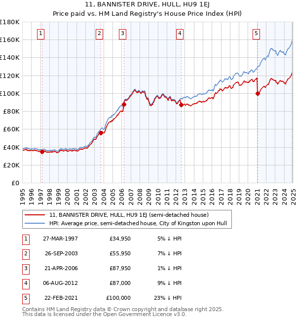 11, BANNISTER DRIVE, HULL, HU9 1EJ: Price paid vs HM Land Registry's House Price Index