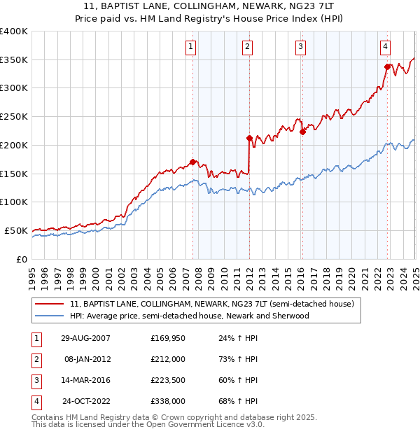 11, BAPTIST LANE, COLLINGHAM, NEWARK, NG23 7LT: Price paid vs HM Land Registry's House Price Index