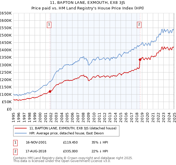 11, BAPTON LANE, EXMOUTH, EX8 3JS: Price paid vs HM Land Registry's House Price Index