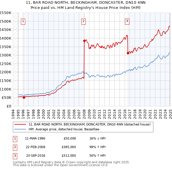 11, BAR ROAD NORTH, BECKINGHAM, DONCASTER, DN10 4NN: Price paid vs HM Land Registry's House Price Index