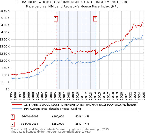 11, BARBERS WOOD CLOSE, RAVENSHEAD, NOTTINGHAM, NG15 9DQ: Price paid vs HM Land Registry's House Price Index