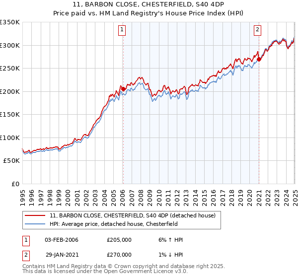 11, BARBON CLOSE, CHESTERFIELD, S40 4DP: Price paid vs HM Land Registry's House Price Index