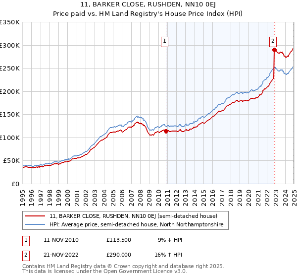 11, BARKER CLOSE, RUSHDEN, NN10 0EJ: Price paid vs HM Land Registry's House Price Index