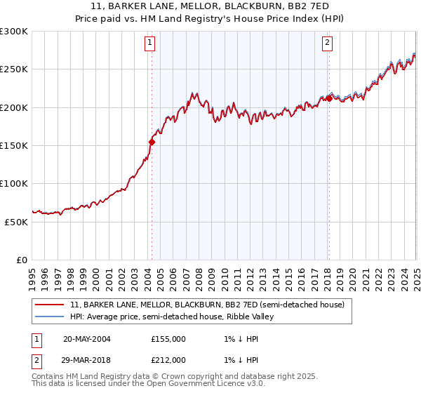 11, BARKER LANE, MELLOR, BLACKBURN, BB2 7ED: Price paid vs HM Land Registry's House Price Index
