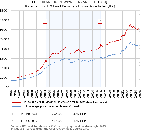 11, BARLANDHU, NEWLYN, PENZANCE, TR18 5QT: Price paid vs HM Land Registry's House Price Index