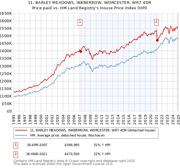 11, BARLEY MEADOWS, INKBERROW, WORCESTER, WR7 4DR: Price paid vs HM Land Registry's House Price Index