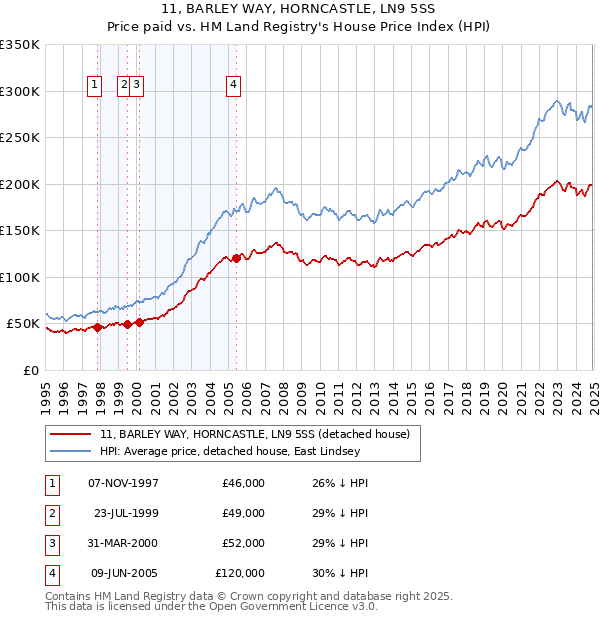 11, BARLEY WAY, HORNCASTLE, LN9 5SS: Price paid vs HM Land Registry's House Price Index