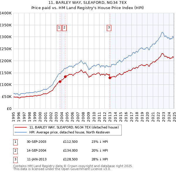 11, BARLEY WAY, SLEAFORD, NG34 7EX: Price paid vs HM Land Registry's House Price Index
