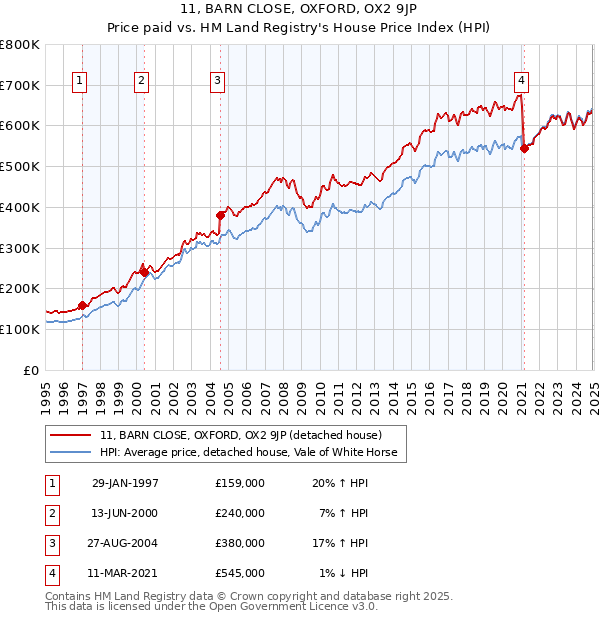 11, BARN CLOSE, OXFORD, OX2 9JP: Price paid vs HM Land Registry's House Price Index