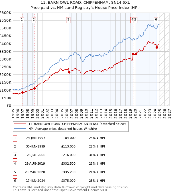 11, BARN OWL ROAD, CHIPPENHAM, SN14 6XL: Price paid vs HM Land Registry's House Price Index
