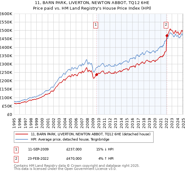 11, BARN PARK, LIVERTON, NEWTON ABBOT, TQ12 6HE: Price paid vs HM Land Registry's House Price Index