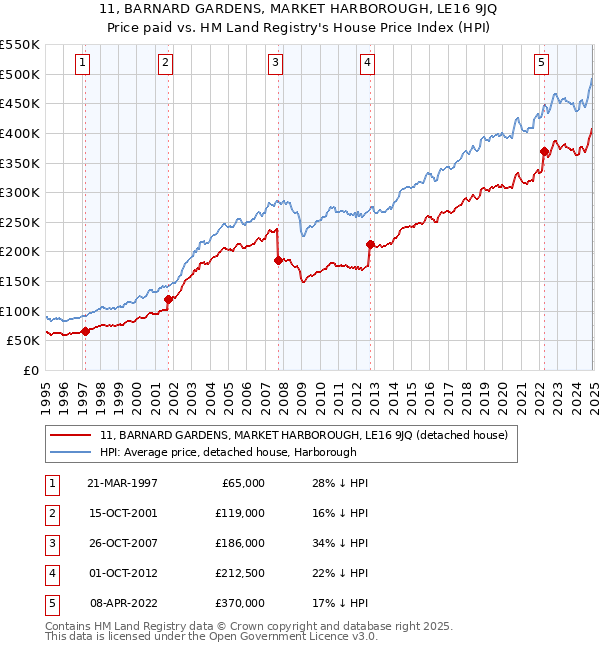 11, BARNARD GARDENS, MARKET HARBOROUGH, LE16 9JQ: Price paid vs HM Land Registry's House Price Index