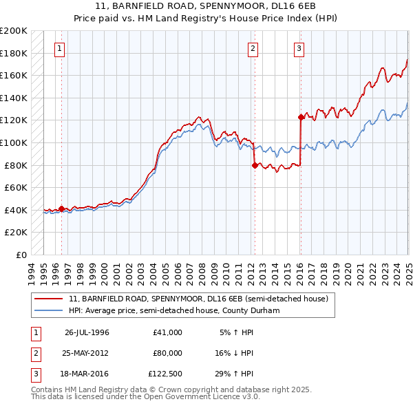 11, BARNFIELD ROAD, SPENNYMOOR, DL16 6EB: Price paid vs HM Land Registry's House Price Index