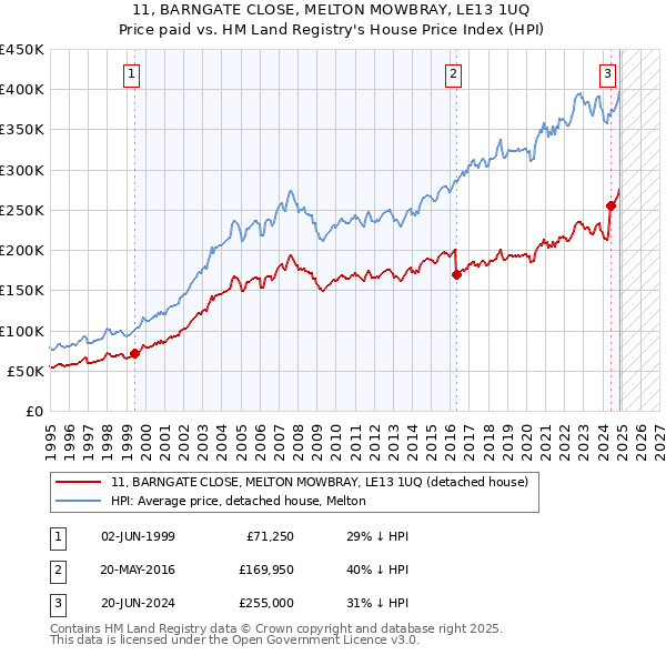 11, BARNGATE CLOSE, MELTON MOWBRAY, LE13 1UQ: Price paid vs HM Land Registry's House Price Index