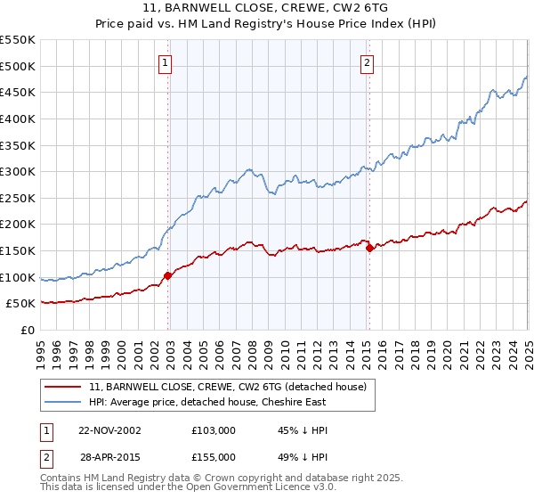 11, BARNWELL CLOSE, CREWE, CW2 6TG: Price paid vs HM Land Registry's House Price Index