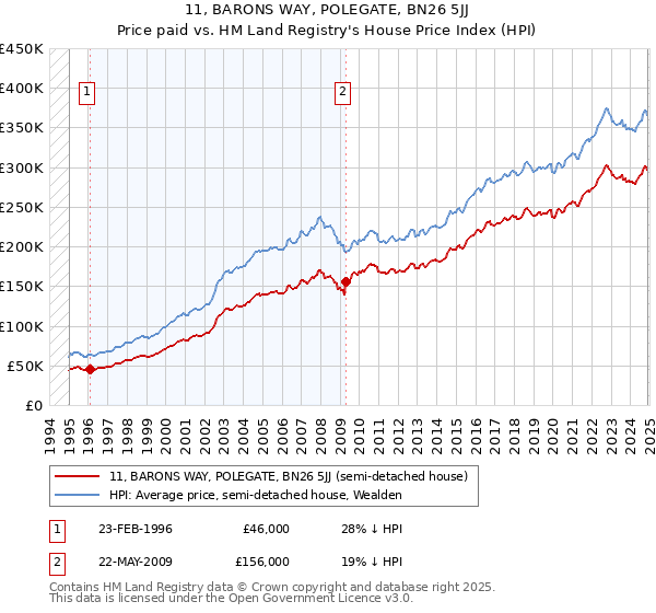 11, BARONS WAY, POLEGATE, BN26 5JJ: Price paid vs HM Land Registry's House Price Index