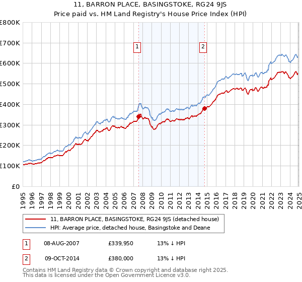 11, BARRON PLACE, BASINGSTOKE, RG24 9JS: Price paid vs HM Land Registry's House Price Index