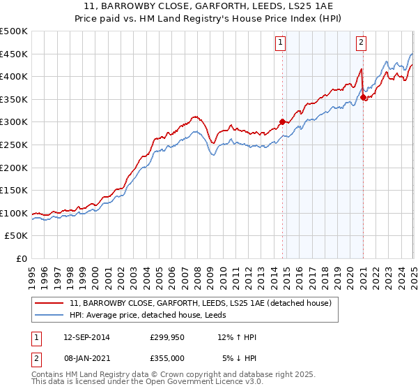 11, BARROWBY CLOSE, GARFORTH, LEEDS, LS25 1AE: Price paid vs HM Land Registry's House Price Index