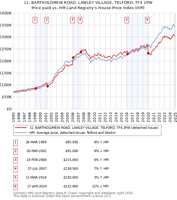 11, BARTHOLOMEW ROAD, LAWLEY VILLAGE, TELFORD, TF4 2PW: Price paid vs HM Land Registry's House Price Index