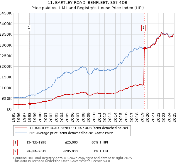 11, BARTLEY ROAD, BENFLEET, SS7 4DB: Price paid vs HM Land Registry's House Price Index