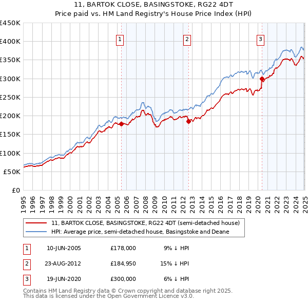 11, BARTOK CLOSE, BASINGSTOKE, RG22 4DT: Price paid vs HM Land Registry's House Price Index