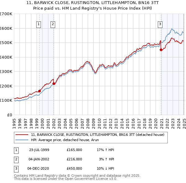 11, BARWICK CLOSE, RUSTINGTON, LITTLEHAMPTON, BN16 3TT: Price paid vs HM Land Registry's House Price Index