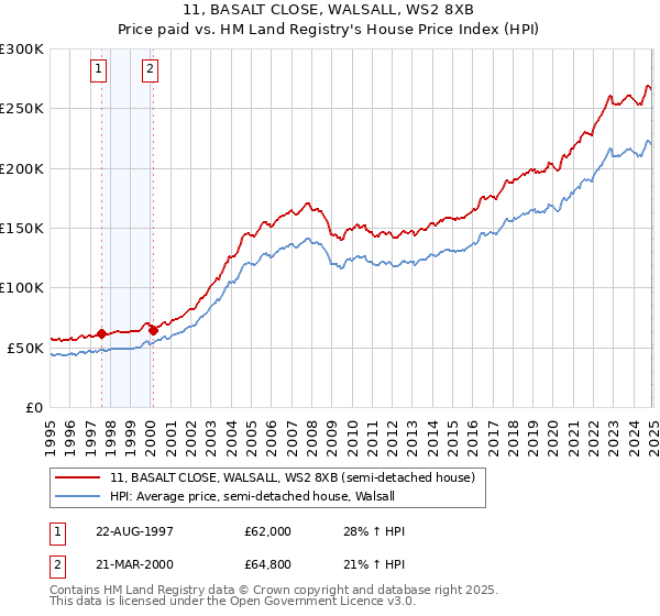 11, BASALT CLOSE, WALSALL, WS2 8XB: Price paid vs HM Land Registry's House Price Index