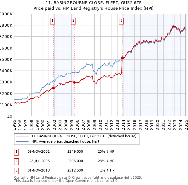 11, BASINGBOURNE CLOSE, FLEET, GU52 6TF: Price paid vs HM Land Registry's House Price Index
