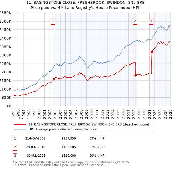 11, BASINGSTOKE CLOSE, FRESHBROOK, SWINDON, SN5 8RB: Price paid vs HM Land Registry's House Price Index