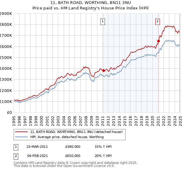 11, BATH ROAD, WORTHING, BN11 3NU: Price paid vs HM Land Registry's House Price Index