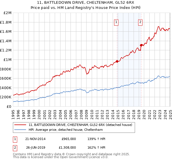 11, BATTLEDOWN DRIVE, CHELTENHAM, GL52 6RX: Price paid vs HM Land Registry's House Price Index