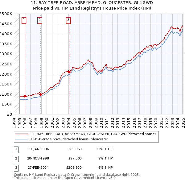 11, BAY TREE ROAD, ABBEYMEAD, GLOUCESTER, GL4 5WD: Price paid vs HM Land Registry's House Price Index