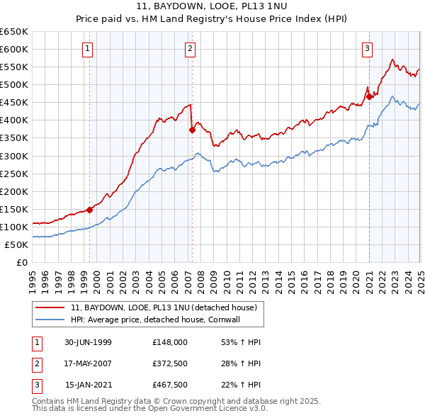 11, BAYDOWN, LOOE, PL13 1NU: Price paid vs HM Land Registry's House Price Index