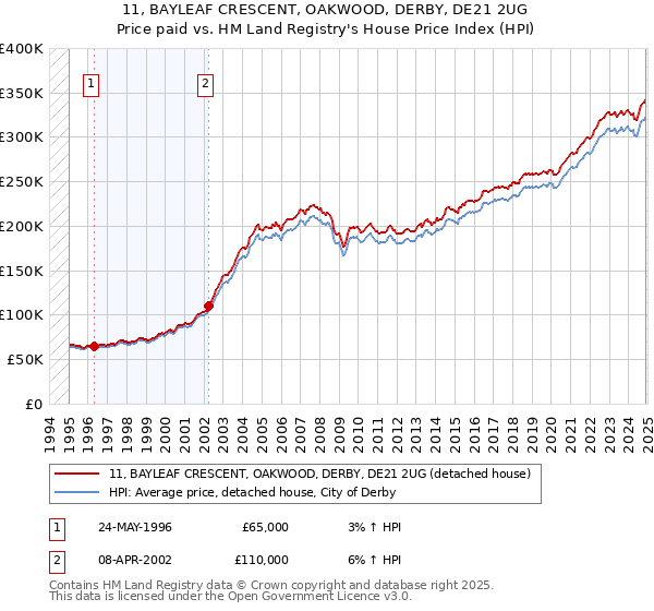 11, BAYLEAF CRESCENT, OAKWOOD, DERBY, DE21 2UG: Price paid vs HM Land Registry's House Price Index