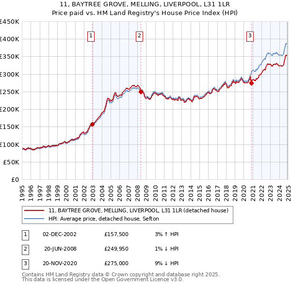 11, BAYTREE GROVE, MELLING, LIVERPOOL, L31 1LR: Price paid vs HM Land Registry's House Price Index